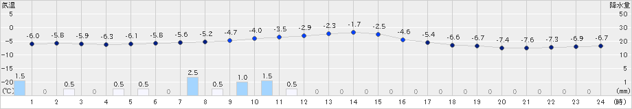 阿仁合(>2022年01月05日)のアメダスグラフ