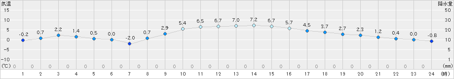 さいたま(>2022年01月05日)のアメダスグラフ