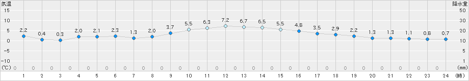 四日市(>2022年01月05日)のアメダスグラフ