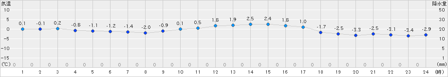 大野(>2022年01月05日)のアメダスグラフ