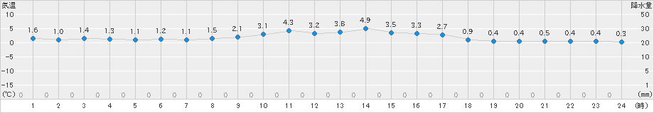 能勢(>2022年01月05日)のアメダスグラフ