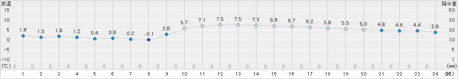 府中(>2022年01月05日)のアメダスグラフ