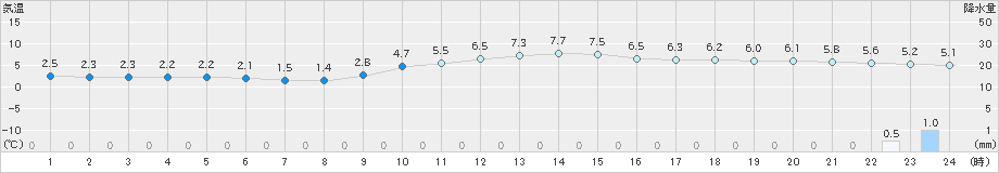 飯塚(>2022年01月05日)のアメダスグラフ