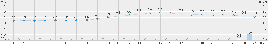 久留米(>2022年01月05日)のアメダスグラフ