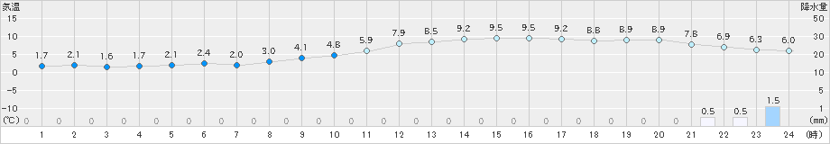 熊本(>2022年01月05日)のアメダスグラフ