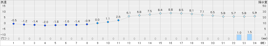 人吉(>2022年01月05日)のアメダスグラフ