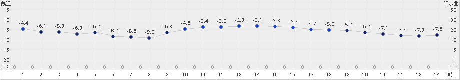 浜益(>2022年01月06日)のアメダスグラフ