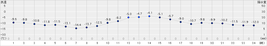 芦別(>2022年01月06日)のアメダスグラフ