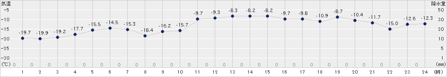 美唄(>2022年01月06日)のアメダスグラフ