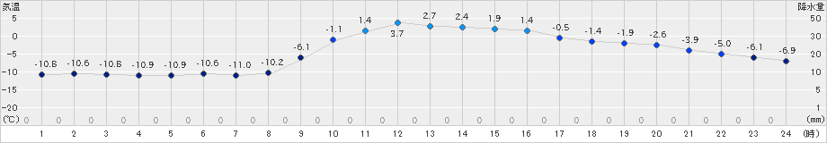 川内(>2022年01月06日)のアメダスグラフ