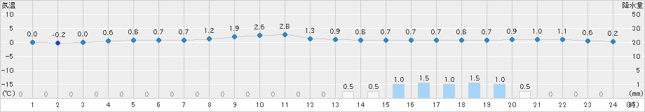 横芝光(>2022年01月06日)のアメダスグラフ