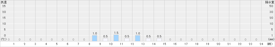 高根山(>2022年01月06日)のアメダスグラフ