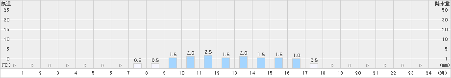 天城山(>2022年01月06日)のアメダスグラフ