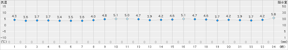 鳥羽(>2022年01月06日)のアメダスグラフ