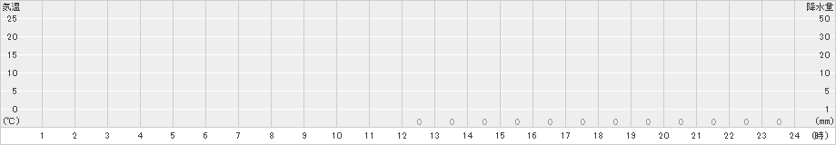 室谷(>2022年01月06日)のアメダスグラフ
