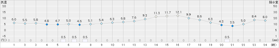 後免(>2022年01月06日)のアメダスグラフ