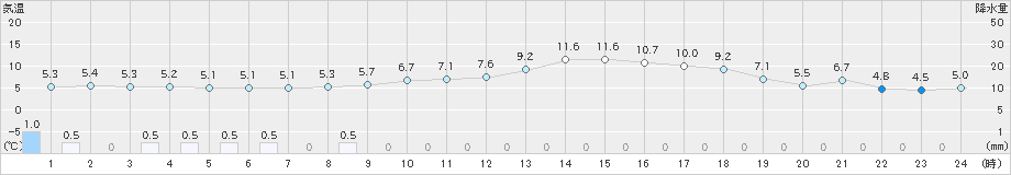 須崎(>2022年01月06日)のアメダスグラフ