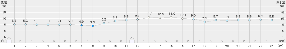 宗像(>2022年01月06日)のアメダスグラフ