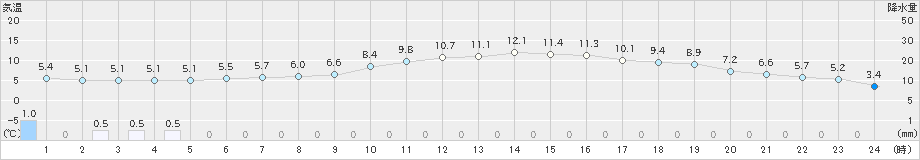 久留米(>2022年01月06日)のアメダスグラフ