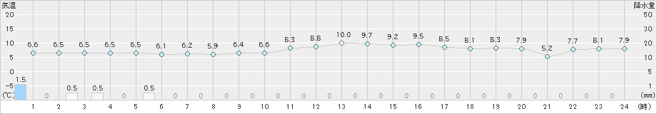 国見(>2022年01月06日)のアメダスグラフ