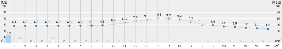 院内(>2022年01月06日)のアメダスグラフ