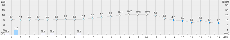 杵築(>2022年01月06日)のアメダスグラフ