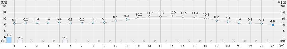 長崎(>2022年01月06日)のアメダスグラフ