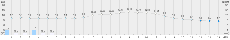 口之津(>2022年01月06日)のアメダスグラフ