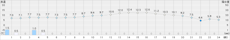 脇岬(>2022年01月06日)のアメダスグラフ