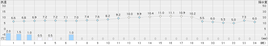 水俣(>2022年01月06日)のアメダスグラフ