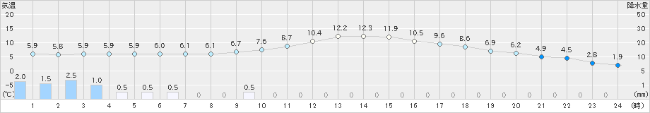 人吉(>2022年01月06日)のアメダスグラフ