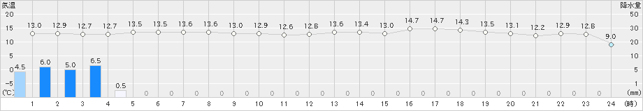 種子島(>2022年01月06日)のアメダスグラフ