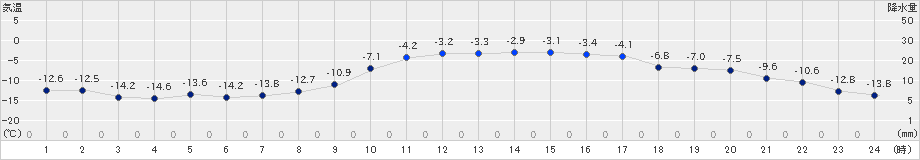 白糠(>2022年01月07日)のアメダスグラフ