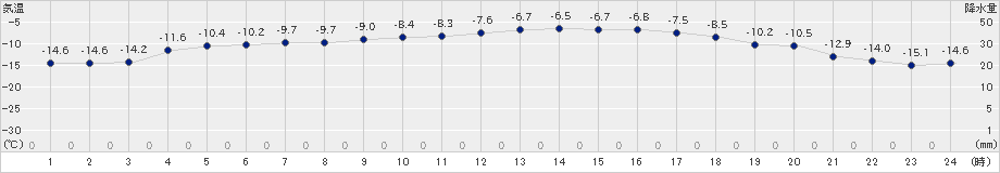 更別(>2022年01月07日)のアメダスグラフ