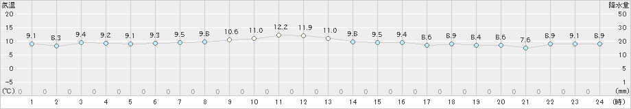 八丈島(>2022年01月07日)のアメダスグラフ