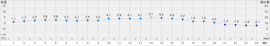 能勢(>2022年01月07日)のアメダスグラフ