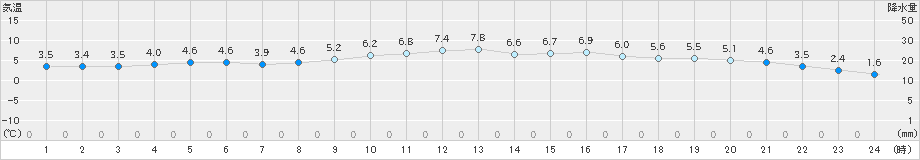 豊中(>2022年01月07日)のアメダスグラフ