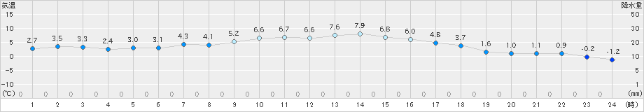 上郡(>2022年01月07日)のアメダスグラフ