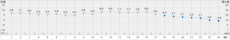 南淡(>2022年01月07日)のアメダスグラフ