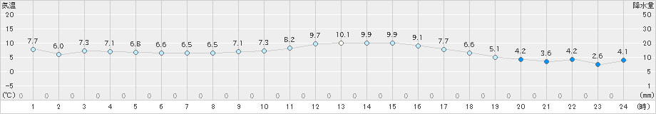 日和佐(>2022年01月07日)のアメダスグラフ