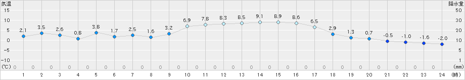 宇和(>2022年01月07日)のアメダスグラフ