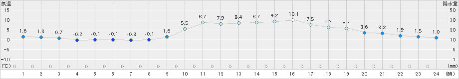 岩国(>2022年01月07日)のアメダスグラフ