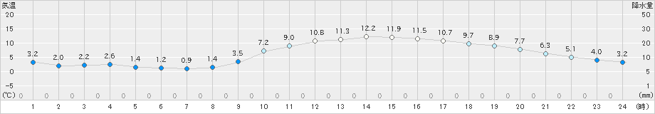 熊本(>2022年01月07日)のアメダスグラフ