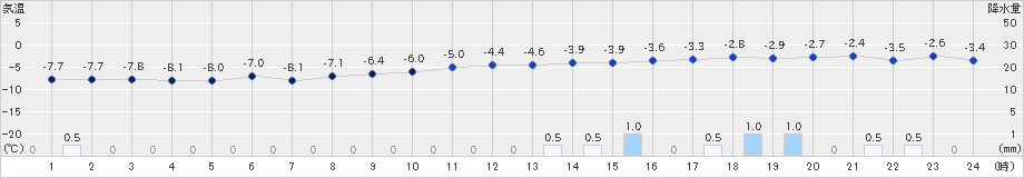 真狩(>2022年01月08日)のアメダスグラフ