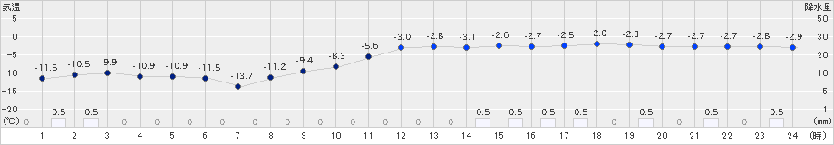 喜茂別(>2022年01月08日)のアメダスグラフ