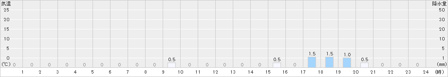 潮見(>2022年01月08日)のアメダスグラフ