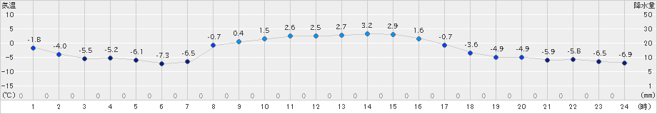 飯舘(>2022年01月08日)のアメダスグラフ