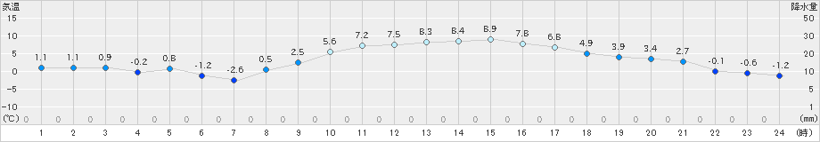 久喜(>2022年01月08日)のアメダスグラフ