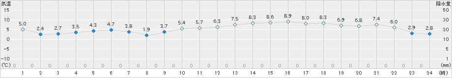 セントレア(>2022年01月08日)のアメダスグラフ