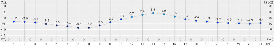 神岡(>2022年01月08日)のアメダスグラフ